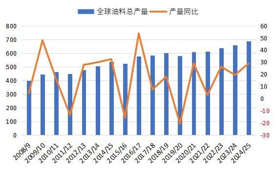 全球主要菜籽菜油出口国供应及贸易发生了哪些变化？