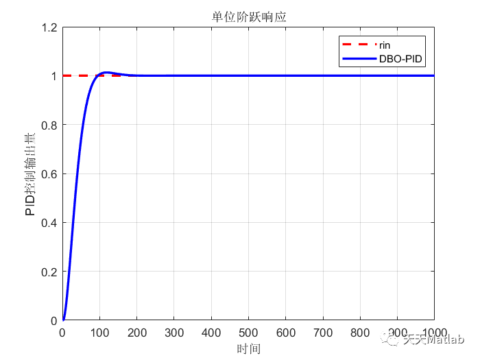 基于蜣螂算法的PID控制器优化设计及Matlab实现