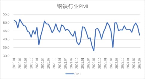2024年7月钢铁PMI显示：淡季特征继续显现，钢铁行业加快下行