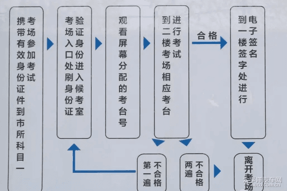驾考科目四考试流程