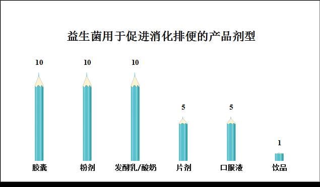 益生菌在保健食品中的使用依据与使用现状分析