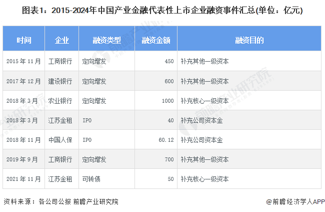 2024年中国产业金融投融资现状分析：上市企业融资多用于补充公司资本