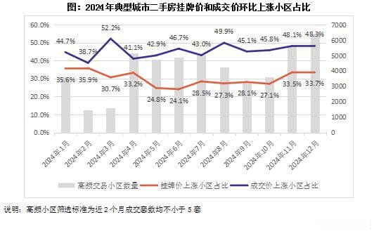 行业透视｜二手房市场交易放量、半数小区涨价，率先进入信心恢复期