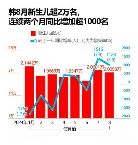 14年最大涨幅！韩国新生儿数量连续两月增长，释放人口活力信号