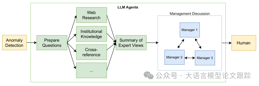 基于LLM的多Agent框架在金融市场数据的应用