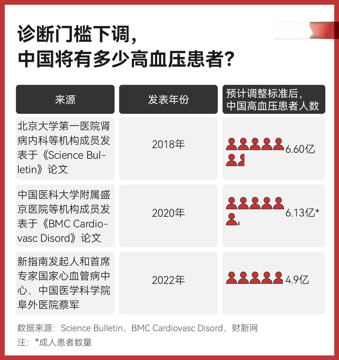 数据·明查｜高血压诊断门槛下调，会新增多少患者？