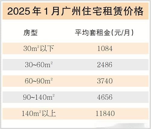 租赁旺季到 供应增长凸显性价比