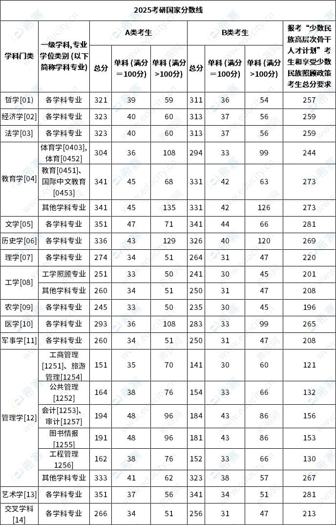 2025考研人数减少，国家分数线会下降吗？
