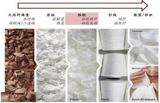 科普 | 粘胶、莫代尔和莱赛尔到底有何不同？