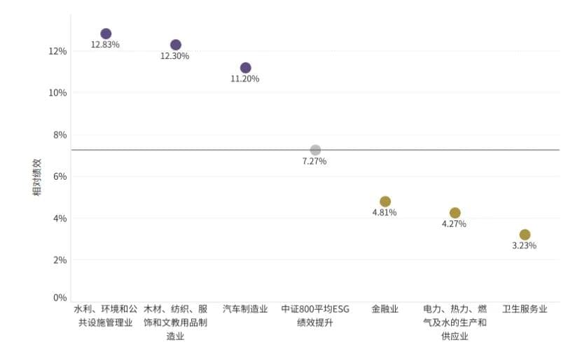 【ESG评级洞察】央企上市公司ESG绩效持续领先，中证800头尾部行业差距缩小