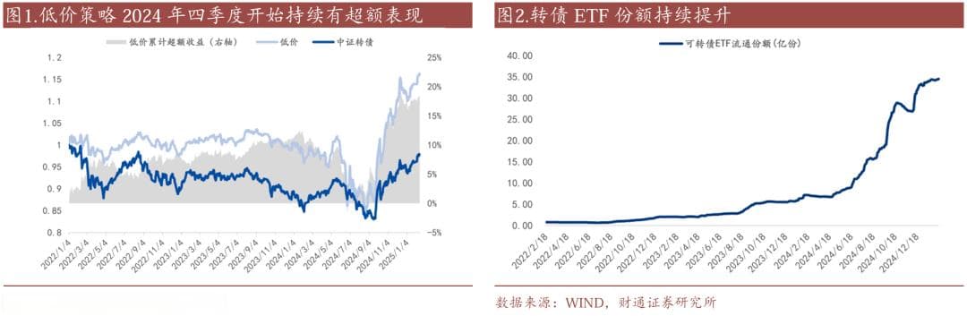 转债高估值或将持续，股性或成重要收益来源