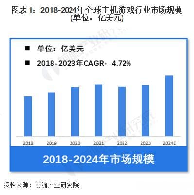 2024年全球主机游戏行业市场规模将超600亿美元，产品价格持续上涨
