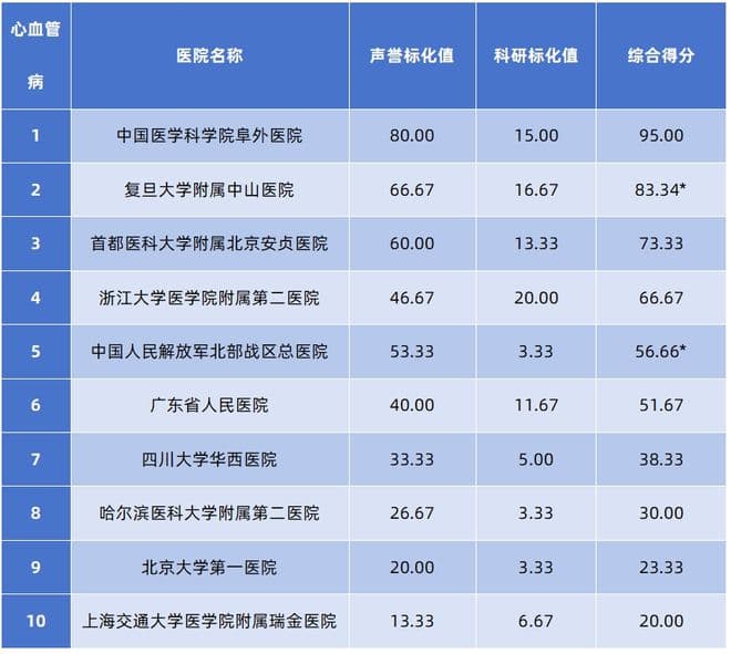 重磅！最新中国医院排行榜出炉！最佳心血管病专科TOP10一览~