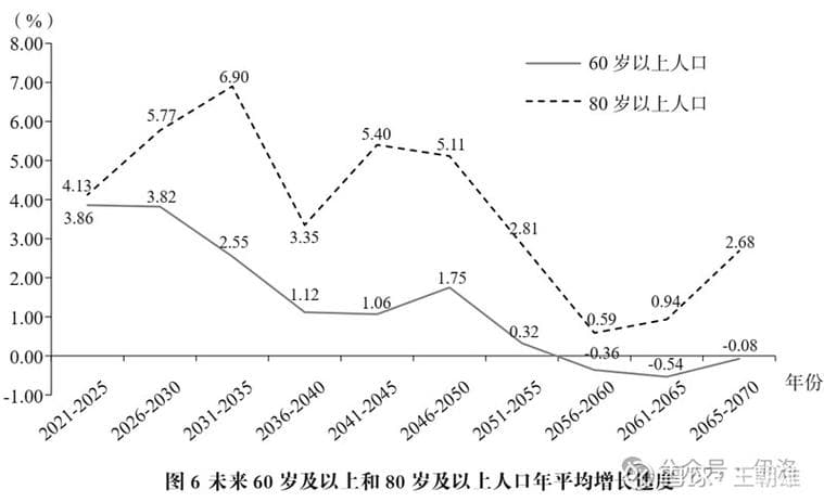 人口老龄化数据图表：全球趋势、影响与应对策略