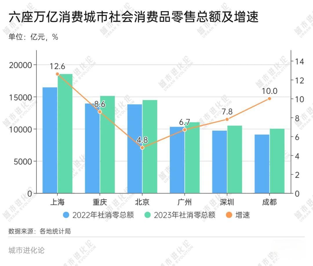 深圳成都跻身万亿消费俱乐部，新业态高端商业双轮驱动