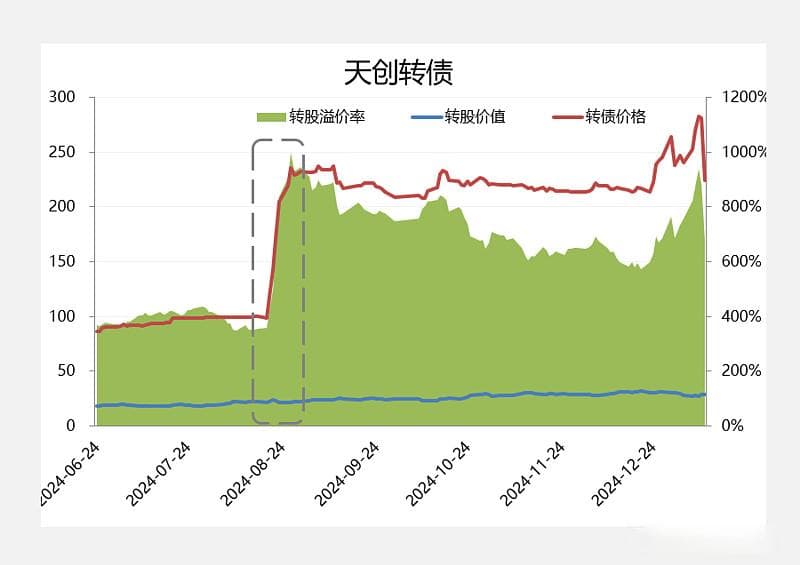可转债策略：回售带来规模缩小，小盘体现弹性