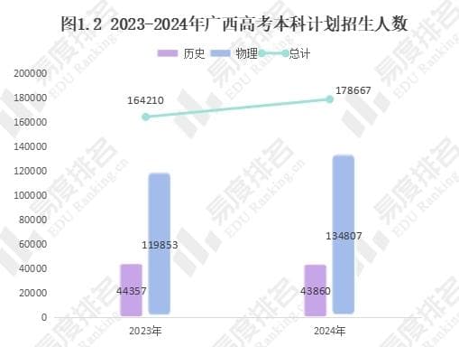 2024年广西高考改革对招生的影响情况分析，物理科目新增专业占比远超历史！