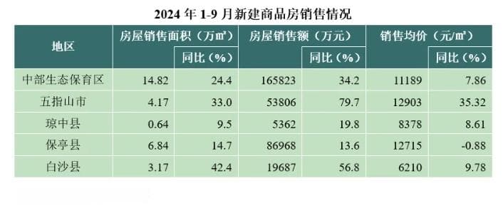9月统计数据公布｜海南省中部生态保育区房地产市场基本情况