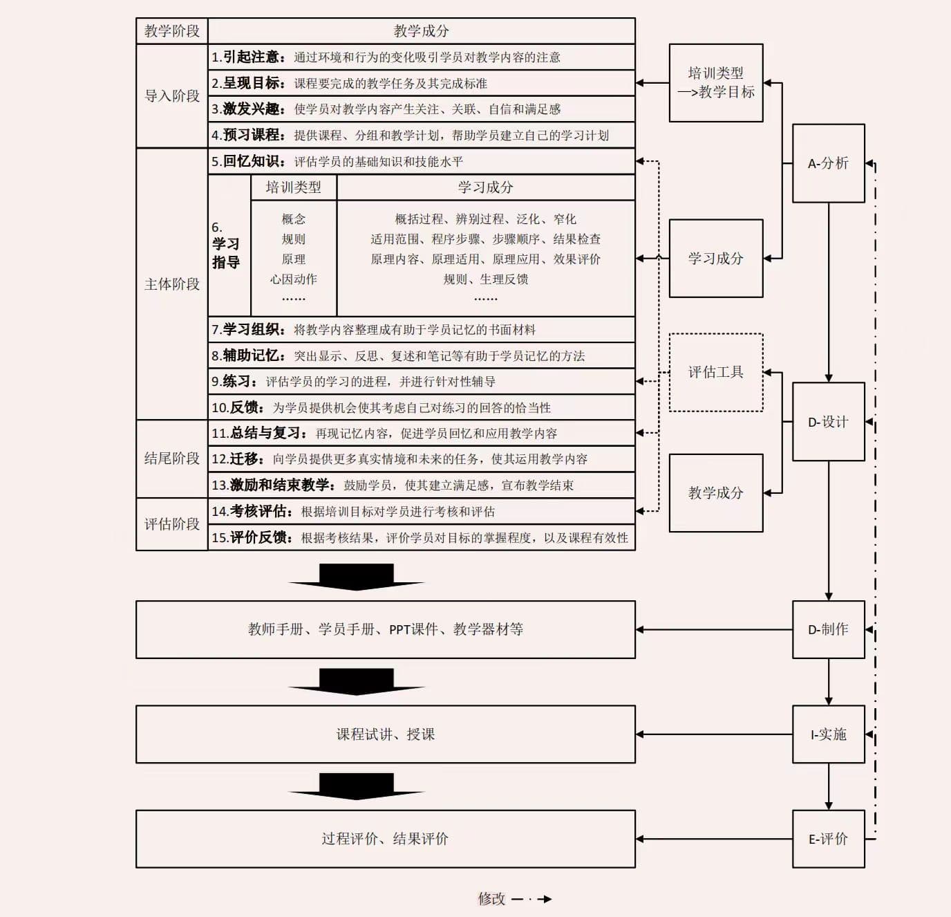 教学设计：SID理论的实践与应用