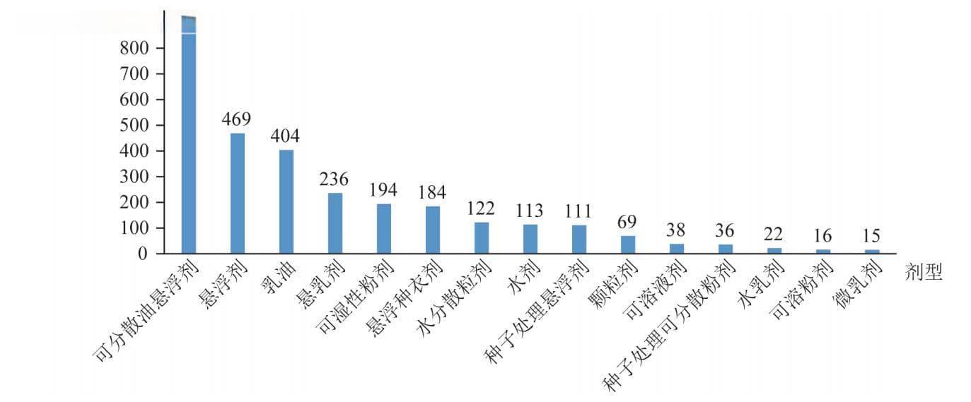 2938个农药获准登记，我国玉米登记农药分析和展望