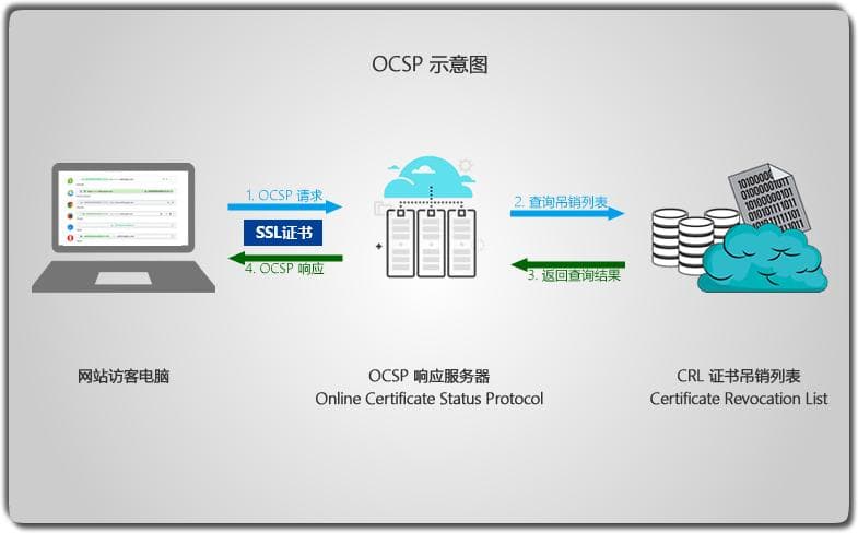 SSL证书中的OCSP是做什么用的