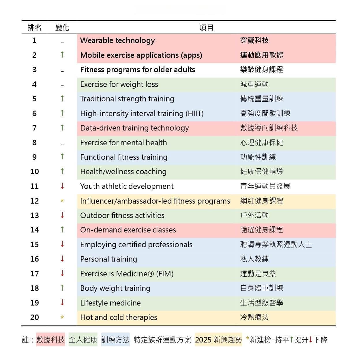 2025全球健身三大趋势：数据科技、全人健康与训练方法