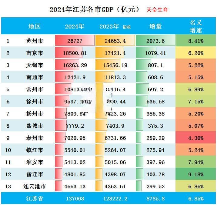 2024年江苏各市GDP排行榜：苏州市五普终核调增860亿元