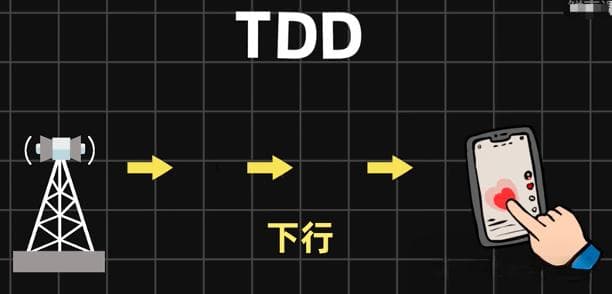浅谈TDD和FDD无线传输技术