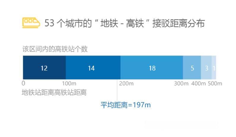 你常到的高铁站换乘便利吗？请收好这份全国高铁站接驳便利度测评！