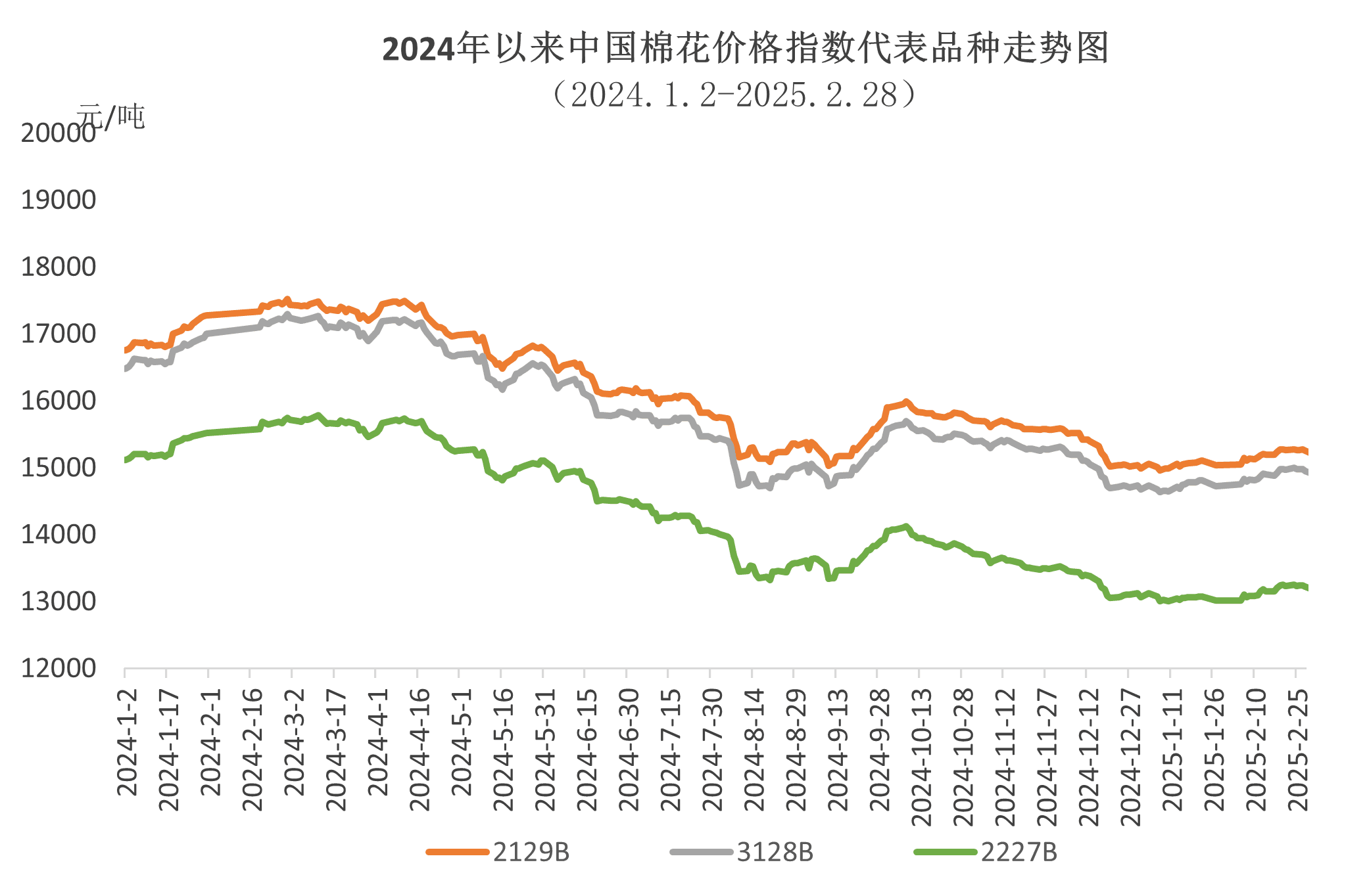 2025年2月国内外棉花市场分析：国内价格上涨，国际棉价先涨后跌