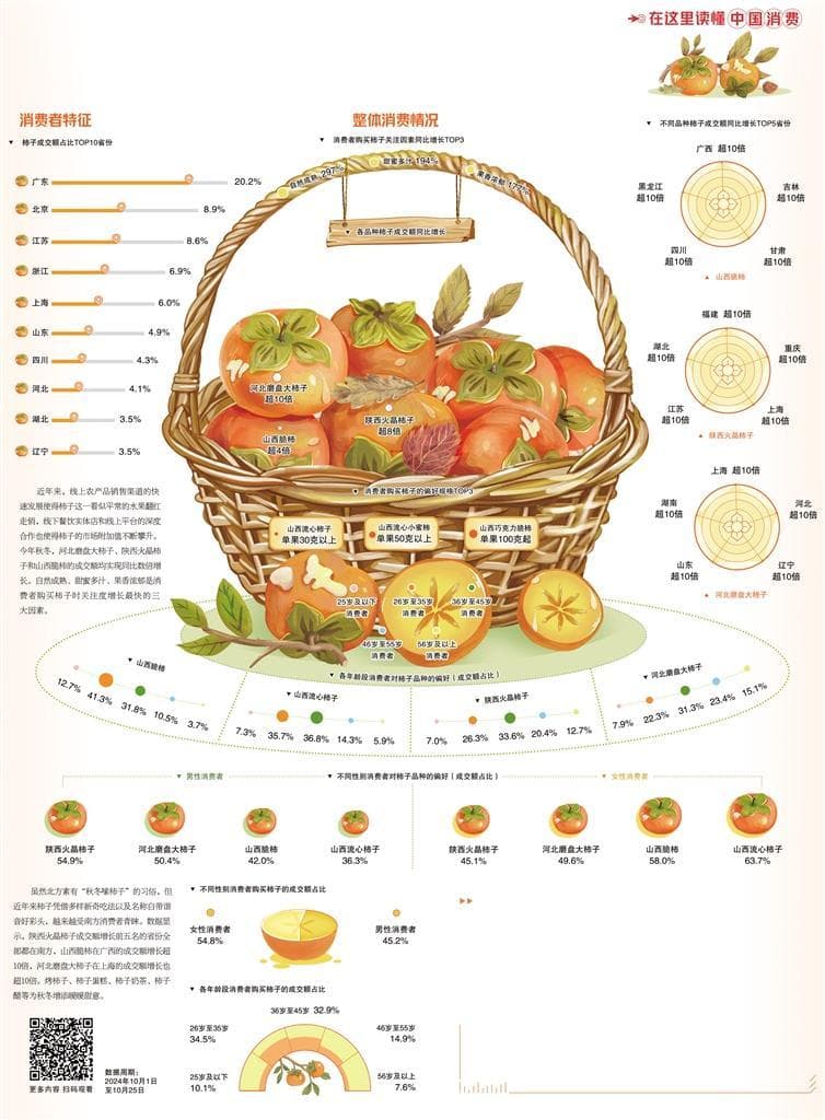 柿子消费持续火热，优质柿子品种价格上涨较快