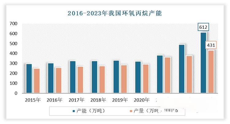 我国环氧丙烷行业：市场面临供应过剩局面 HPPO法有望成为未来主流工艺