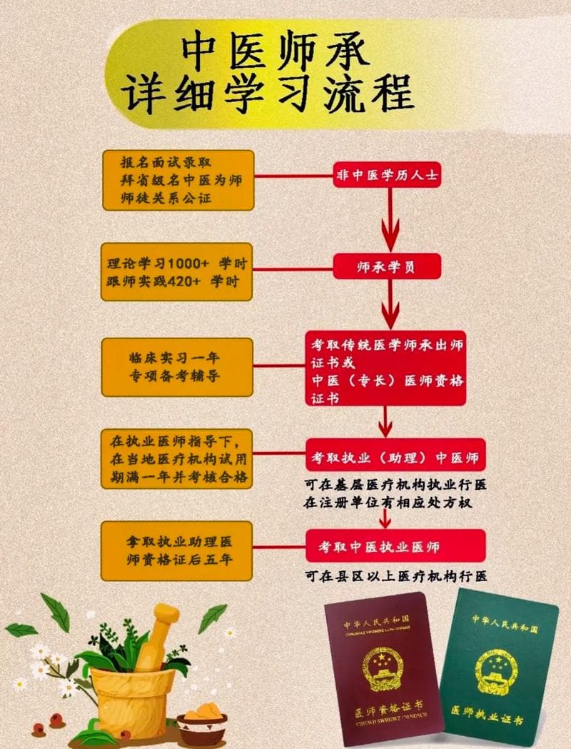 中医师承要求