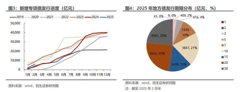 地方债"发飞"，怎么看？