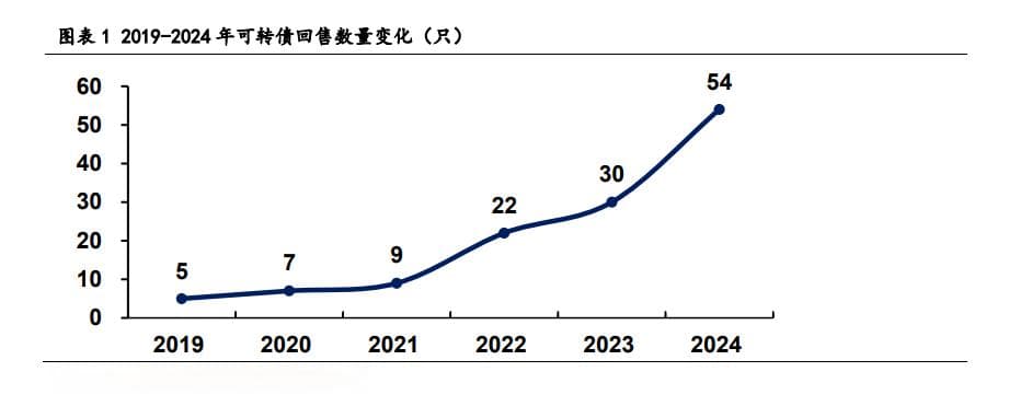 转债回售全梳理及套利机会分析
