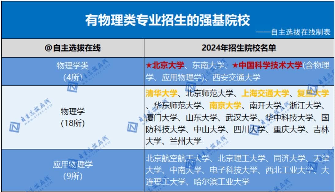 强基计划物理类专业实力、出路盘点！2025届考生家长重点参考