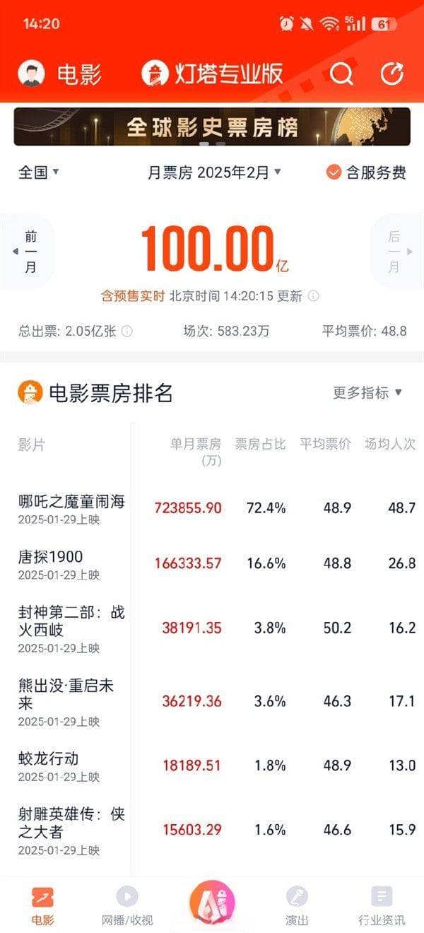 灯塔专业版：2025年2月票房11天破百亿 《哪吒之魔童闹海》贡献72.39亿