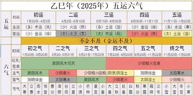 《黄帝内经》：从五运六气分析，2025年乙巳岁，养生的几个原则