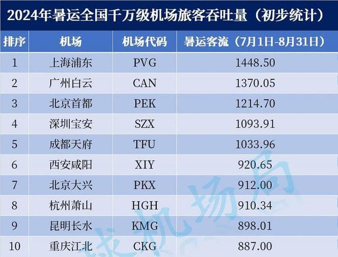 暑运已过，长水机场失去最佳翻身机会，前十位置岌岌可危