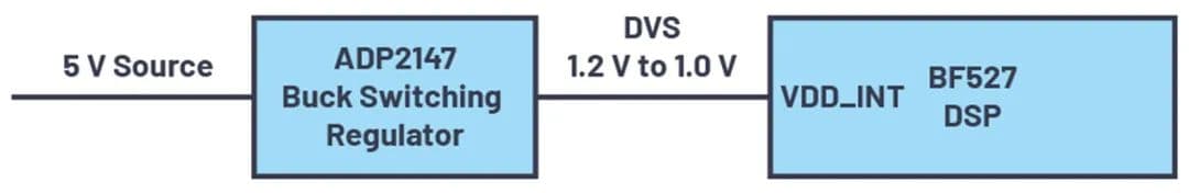 动态电压调节(DVS)的作用及应用场景