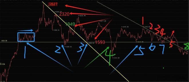 广泛使用、直观方便的分析方法——趋势线与通道线