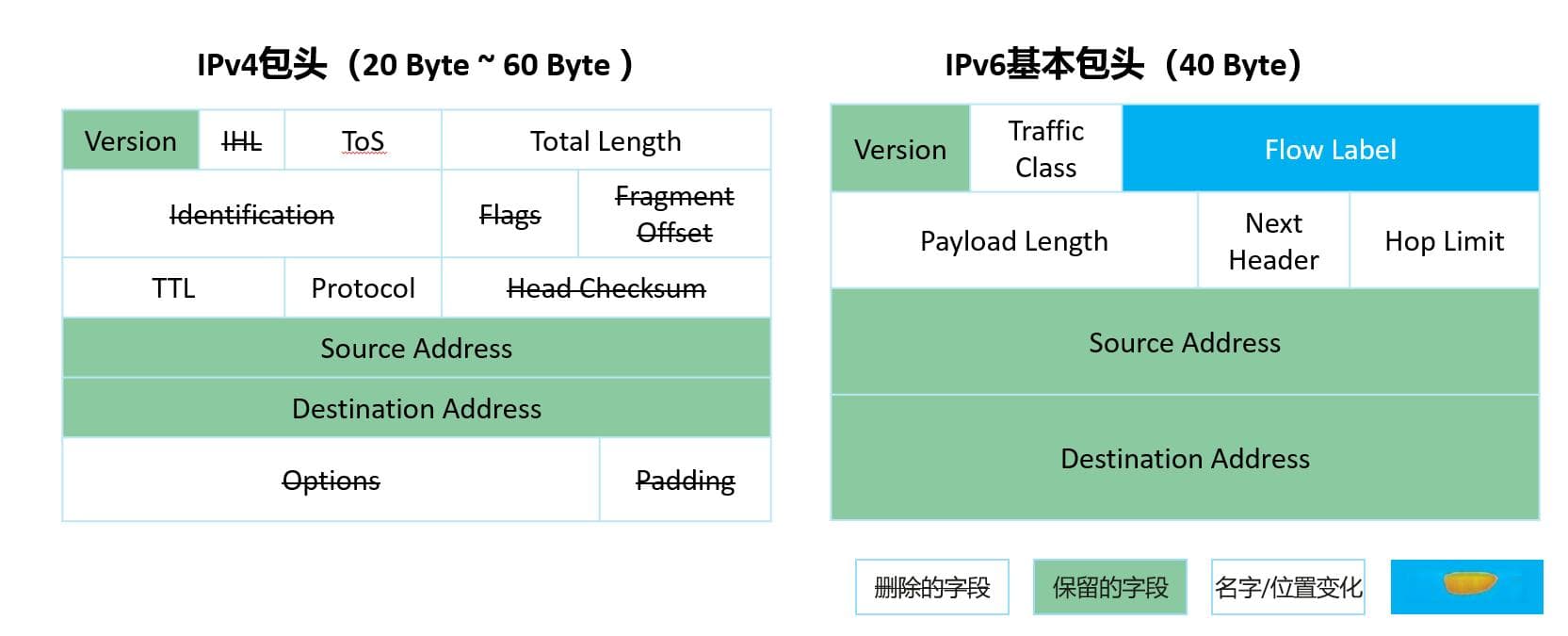 一文，带你了解什么是IPV6