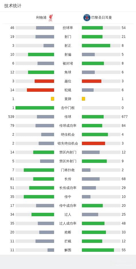 巴黎两回合1-1点球大战4-1淘汰利物浦，多纳鲁马两扑点