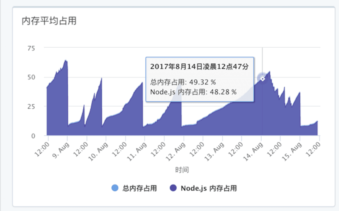Node.js 应用内存泄漏问题分析与解决方案
