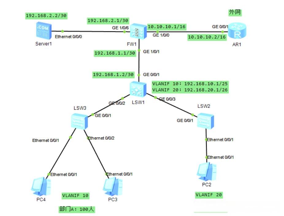 华为数通-网络划分、VLAN、VLANIF规划与配置