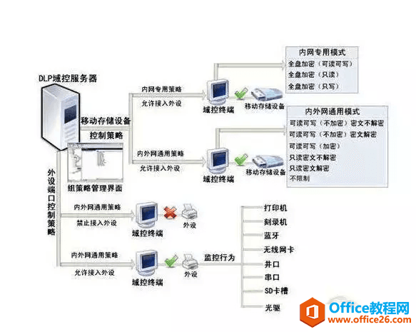 AD域控基本功能介绍