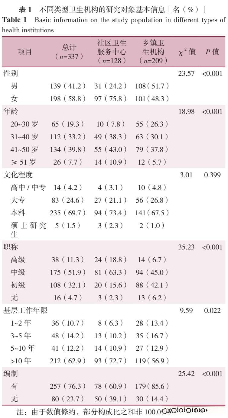 基层全科医生常见病诊疗能力现状与能力提升需求调查