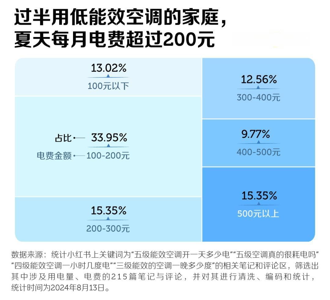 月薪一万，用不起五级能效空调
