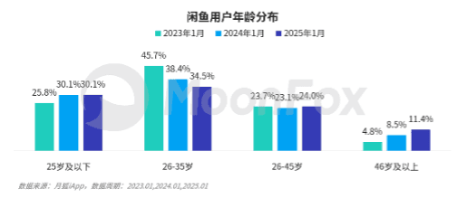 闲鱼循环生态下的价值重构：是兴趣社区还是副业风向标