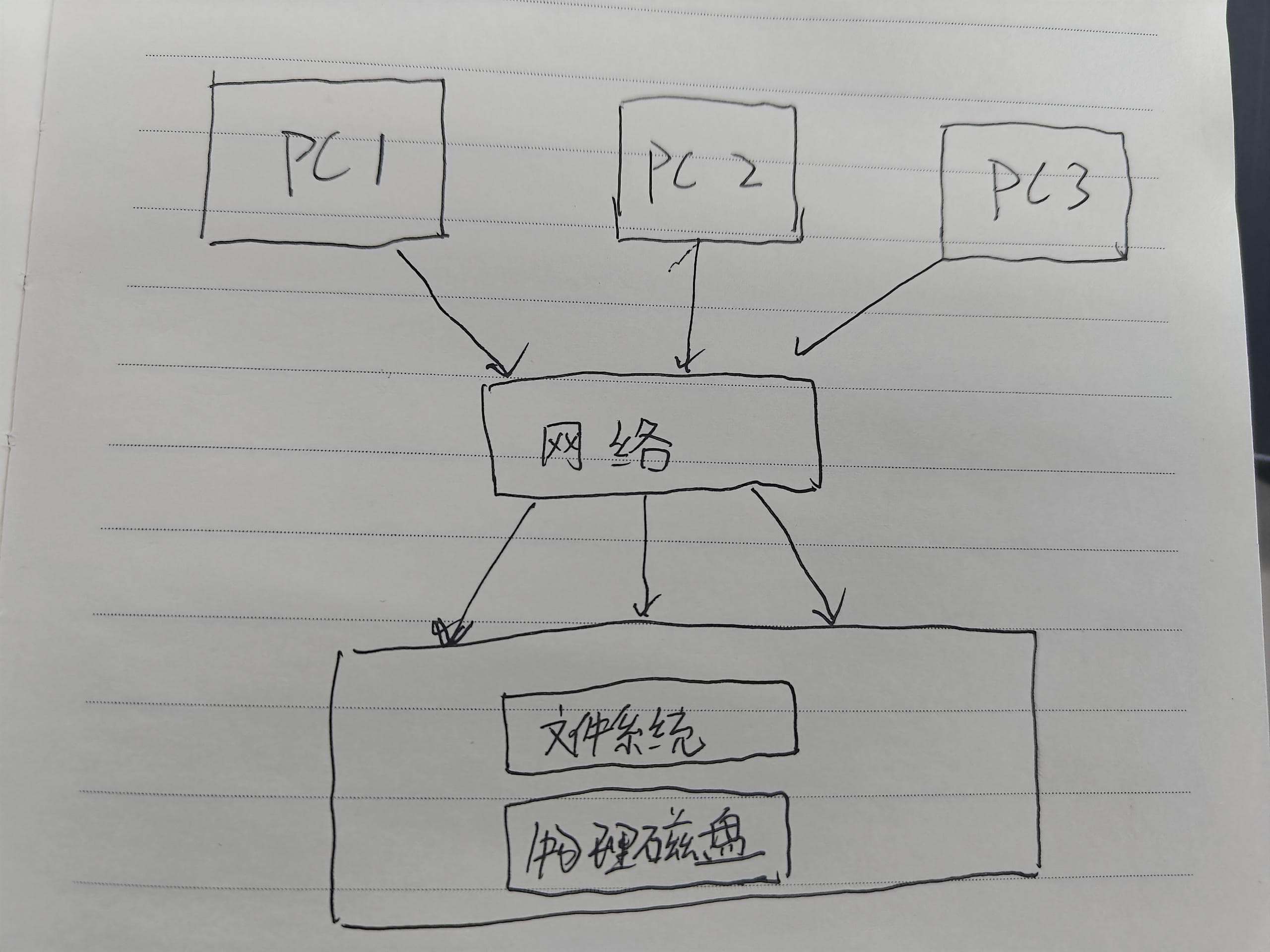 一篇文章搞懂块存储、文件存储和对象存储分别是什么？